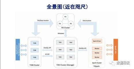 PingCAP創始人劉奇 TiDB設計理念進化與大規模實踐中的存儲支持服務