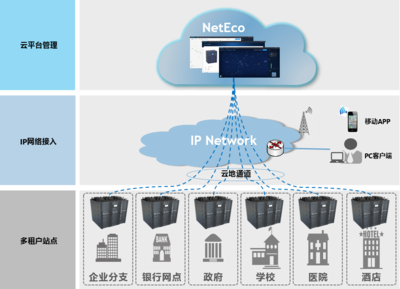 邊緣數據中心管理 (EDCM) 存儲支持服務概述