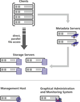 BeeGFS并行文件系統 高性能存儲支持服務全解析